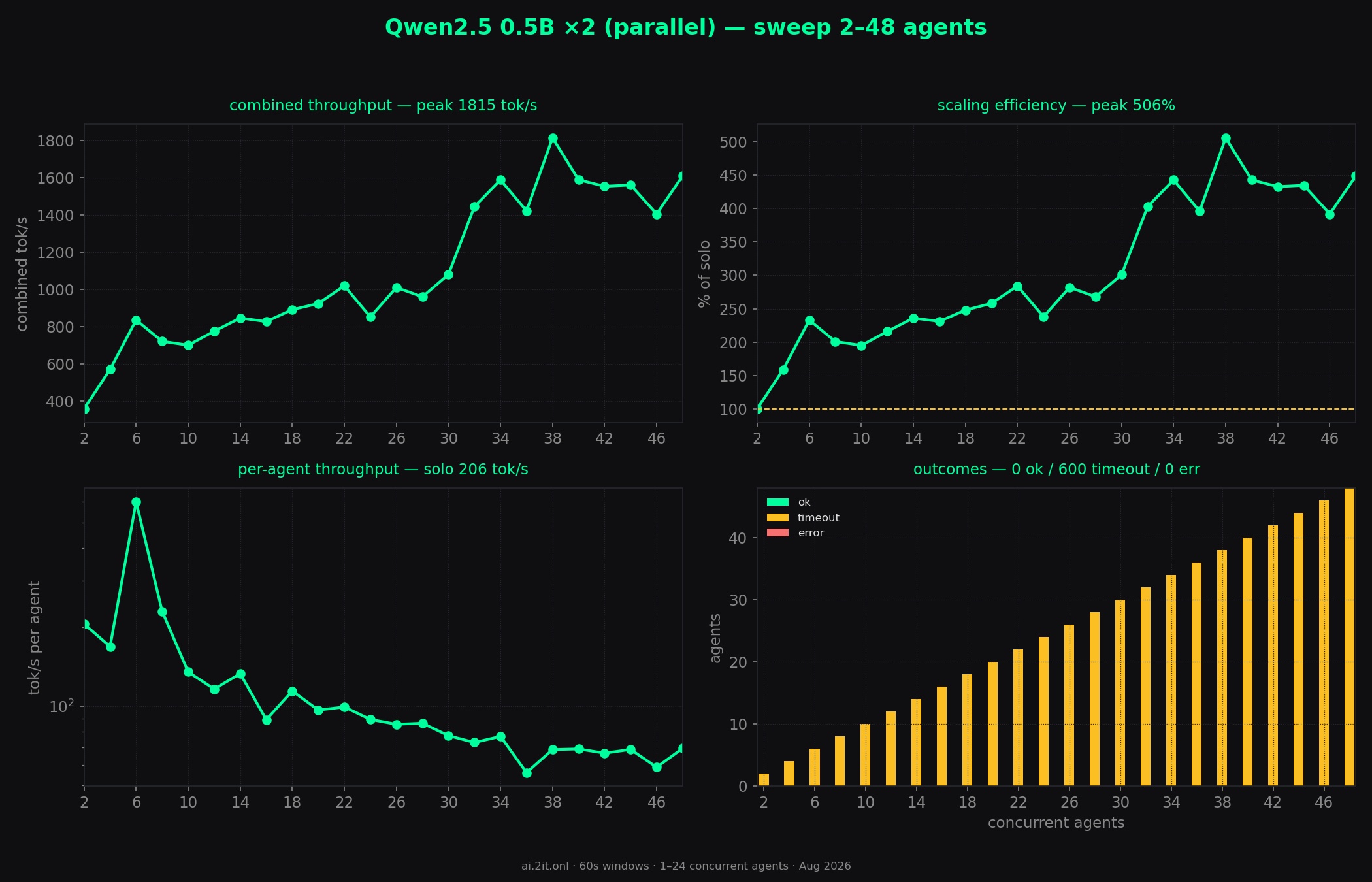Whole sweep at a glance — combined throughput, scaling efficiency, per-agent throughput and outcomes across every concurrency level.