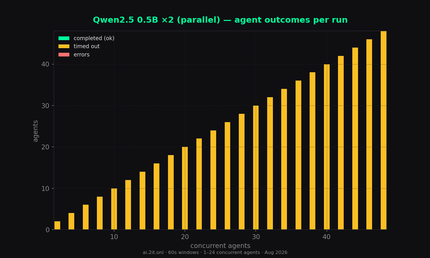 How each run of N agents finished: completed, timed out (60s budget), or errored.