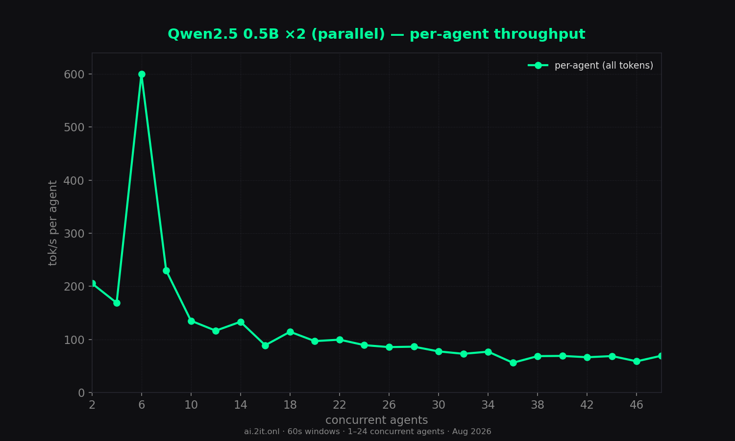 Per-agent throughput erosion as slots contend. Red stars mark burst-timing artifacts (queued &ge; 10s then generated in a burst — inflated values, not real throughput).