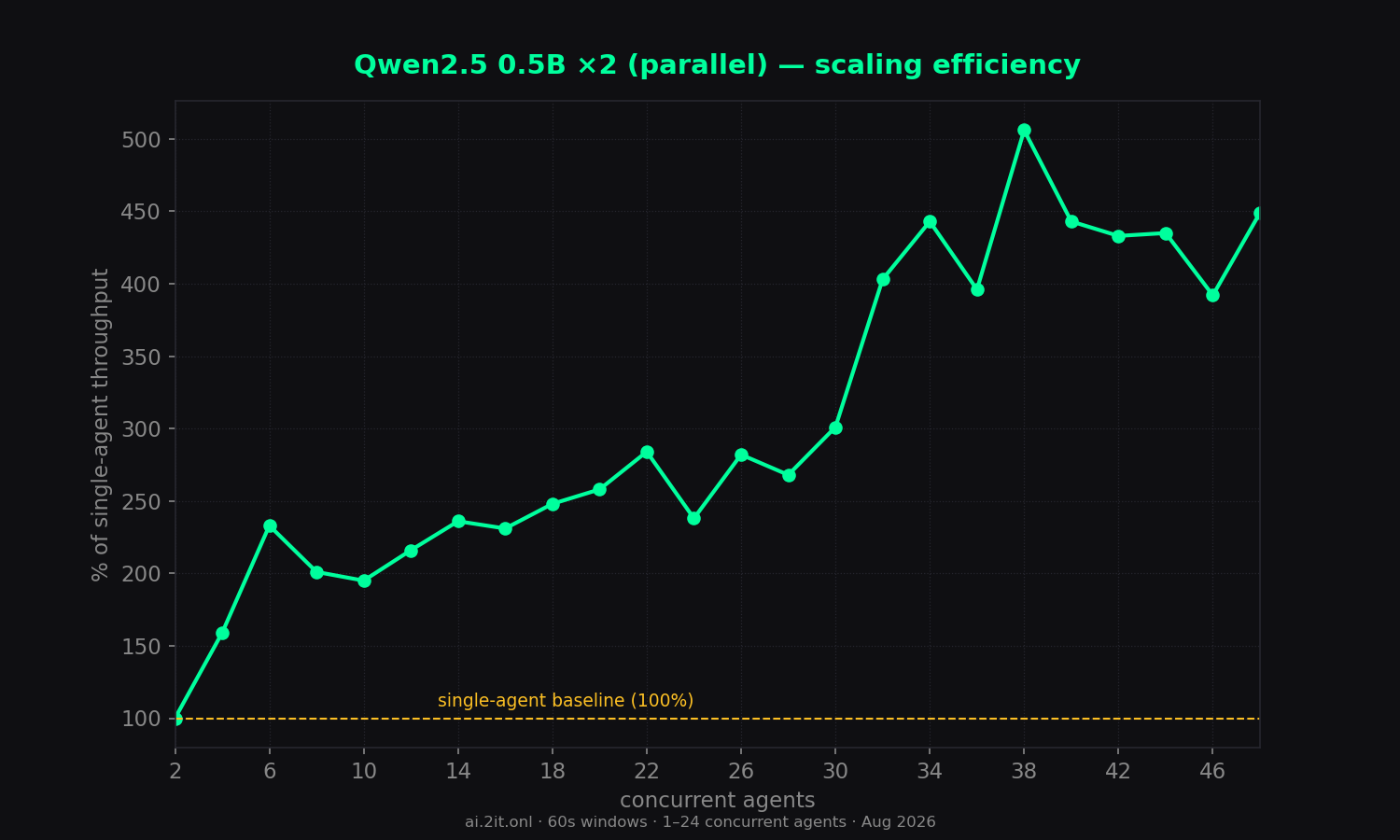 Scaling efficiency relative to the single-agent baseline (100%).