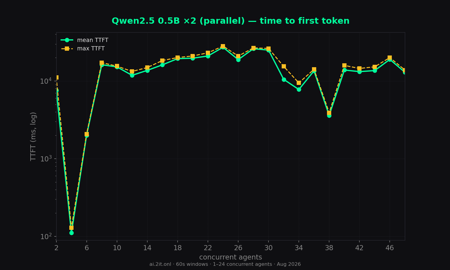 Time to first token — mean (solid) and max (dashed). Log scale. Gaps mean no visible content ever arrived within the 60s window.