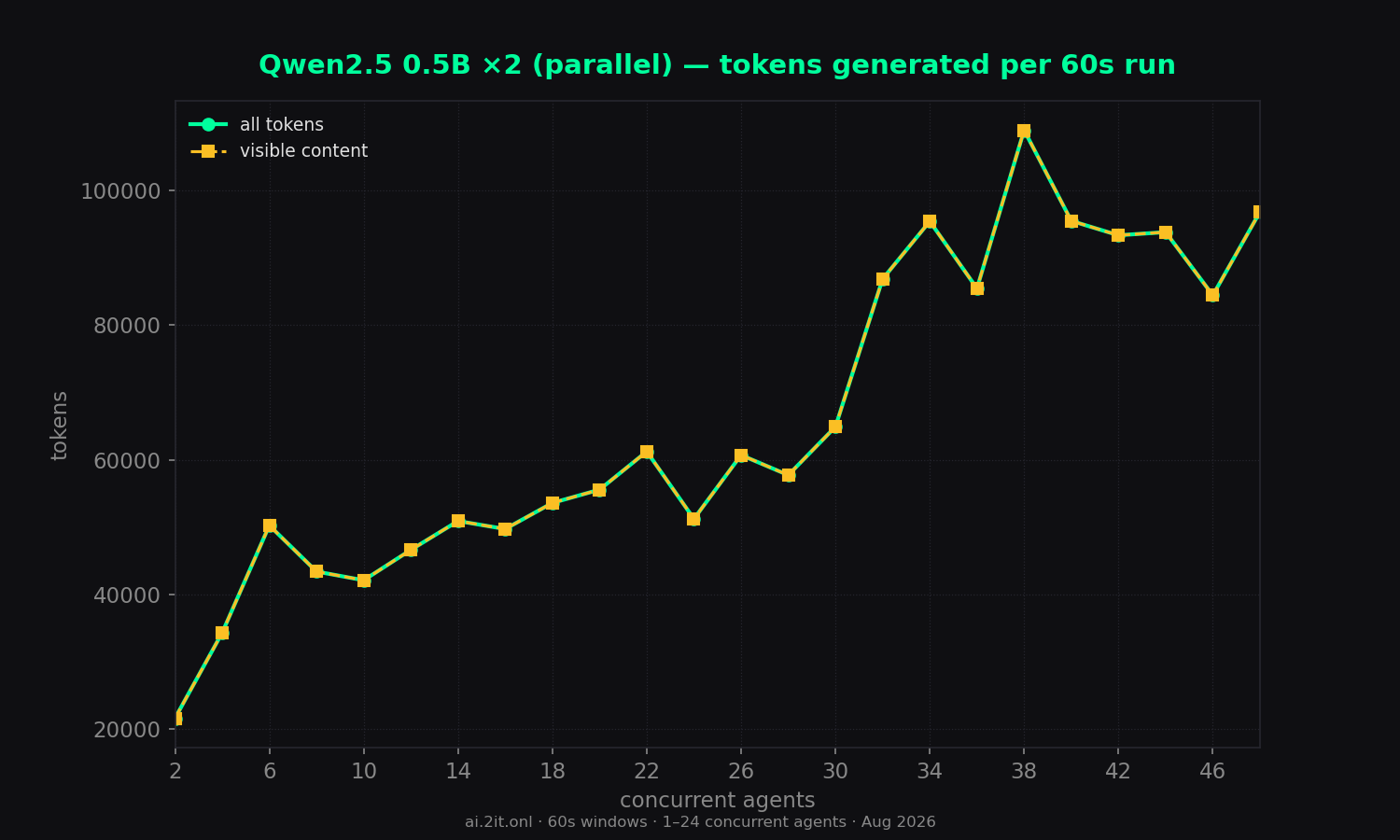 Total tokens per 60s run — all tokens vs visible content only.