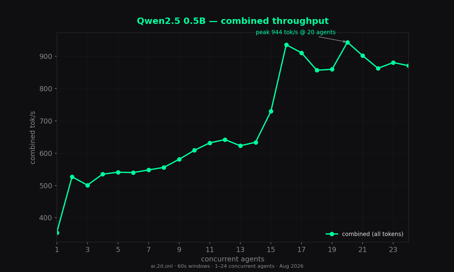 Combined throughput (all tokens) vs concurrent agents. Annotated peak with the concurrency level where it occurred.