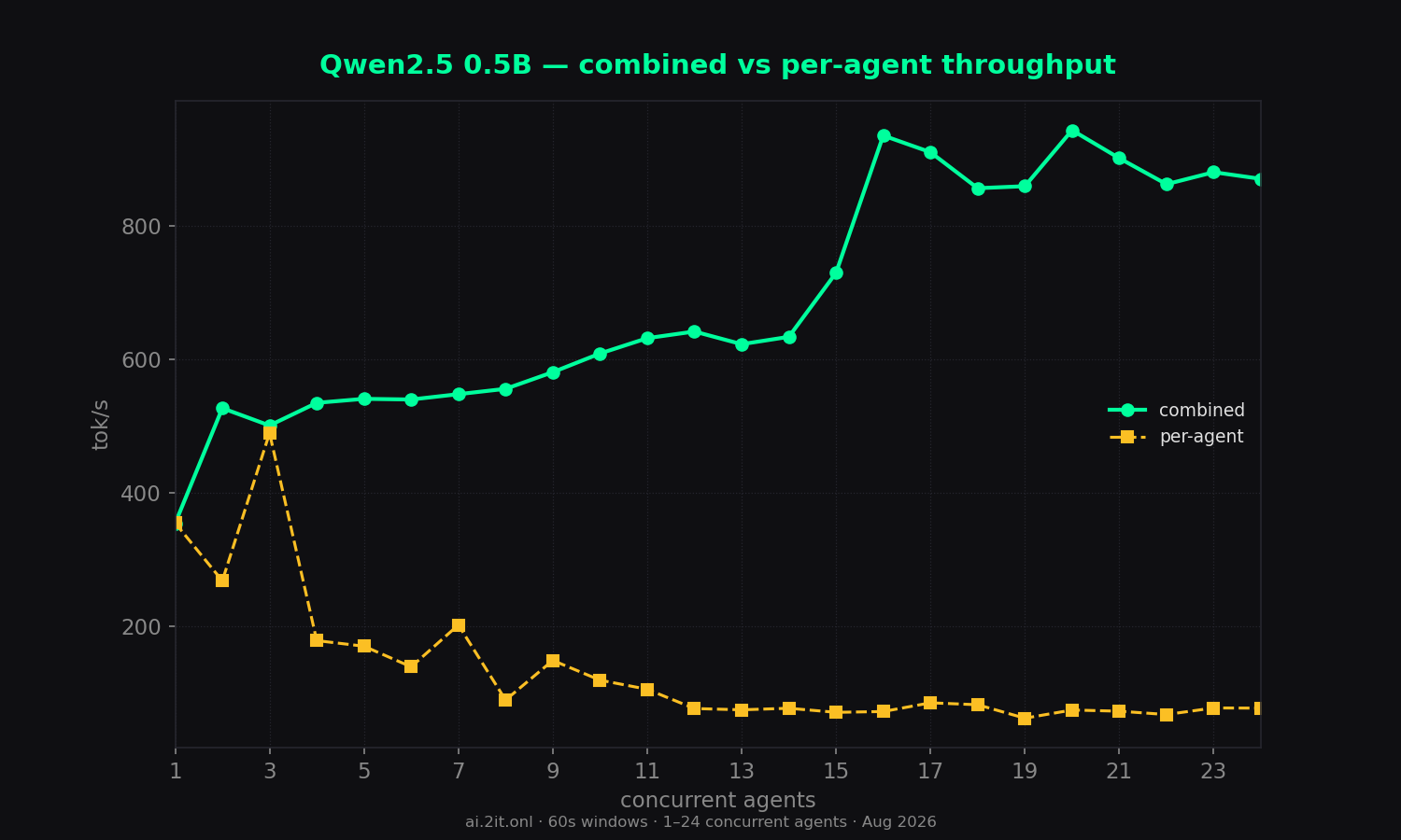 The concurrency trade-off on one chart — combined throughput rises while per-agent speed falls.