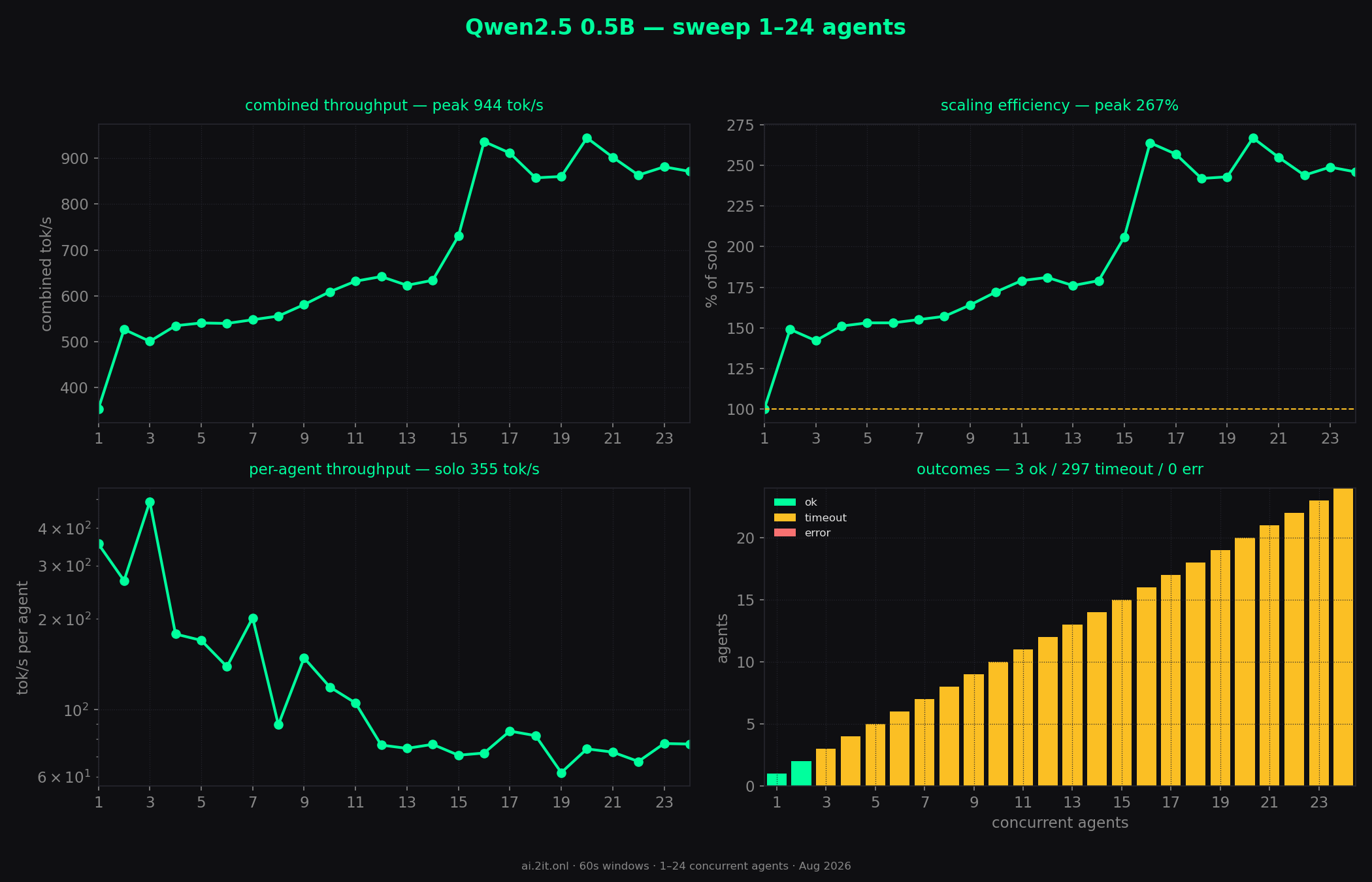 Whole sweep at a glance — combined throughput, scaling efficiency, per-agent throughput and outcomes across every concurrency level.