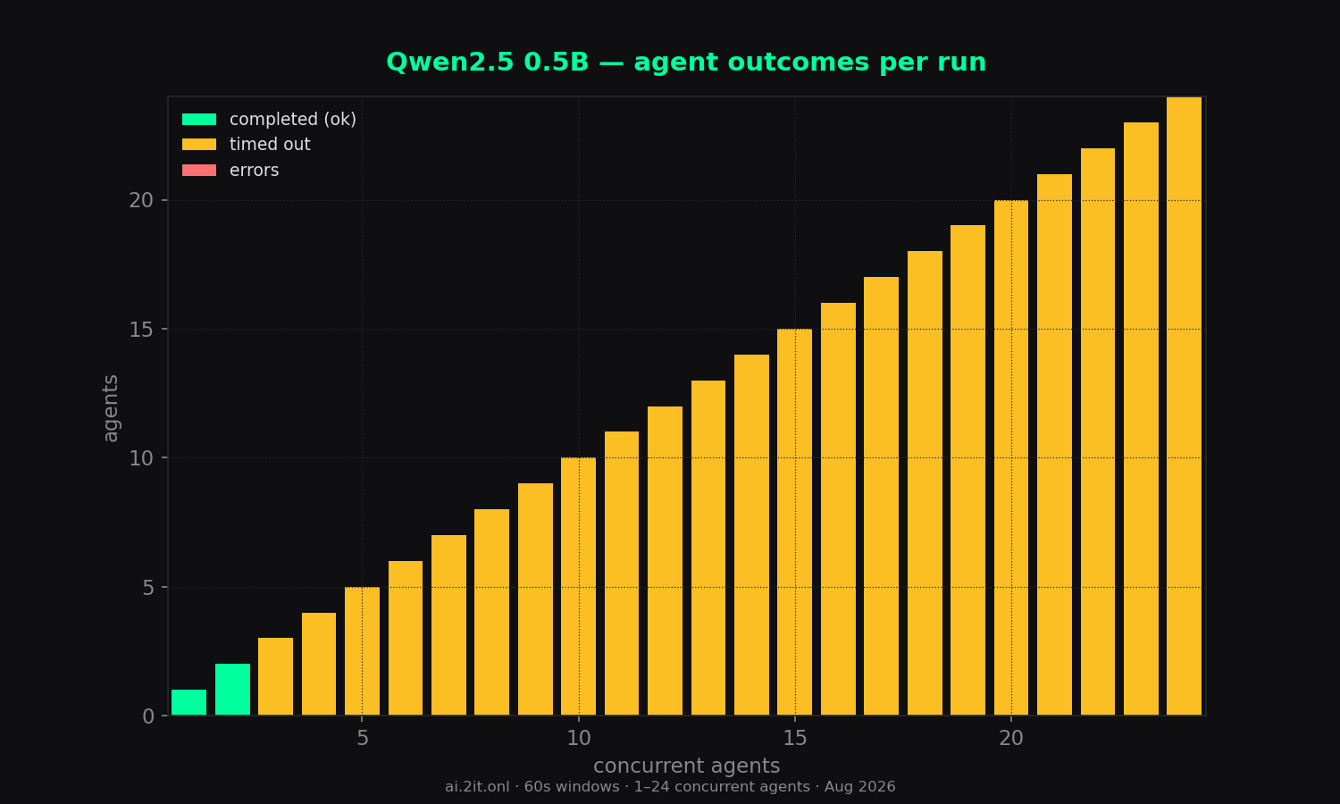 How each run of N agents finished: completed, timed out (60s budget), or errored.