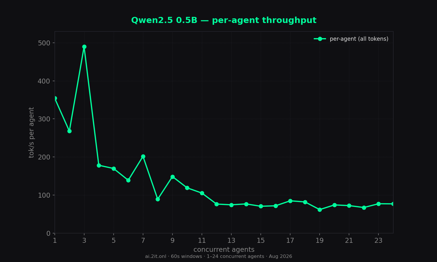 Per-agent throughput erosion as slots contend. Red stars mark burst-timing artifacts (queued ≥ 10s then generated in a burst — inflated values, not real throughput).