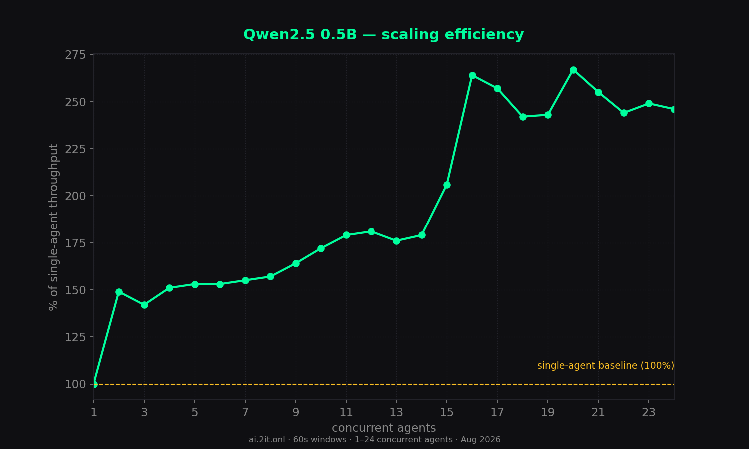 Scaling efficiency relative to the single-agent baseline (100%).