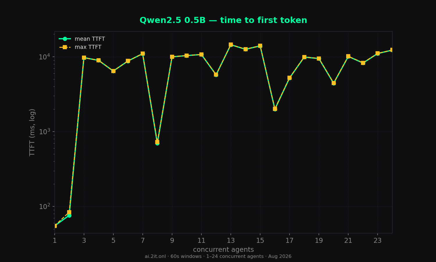 Time to first token — mean (solid) and max (dashed). Log scale. Gaps mean no visible content ever arrived within the 60s window.