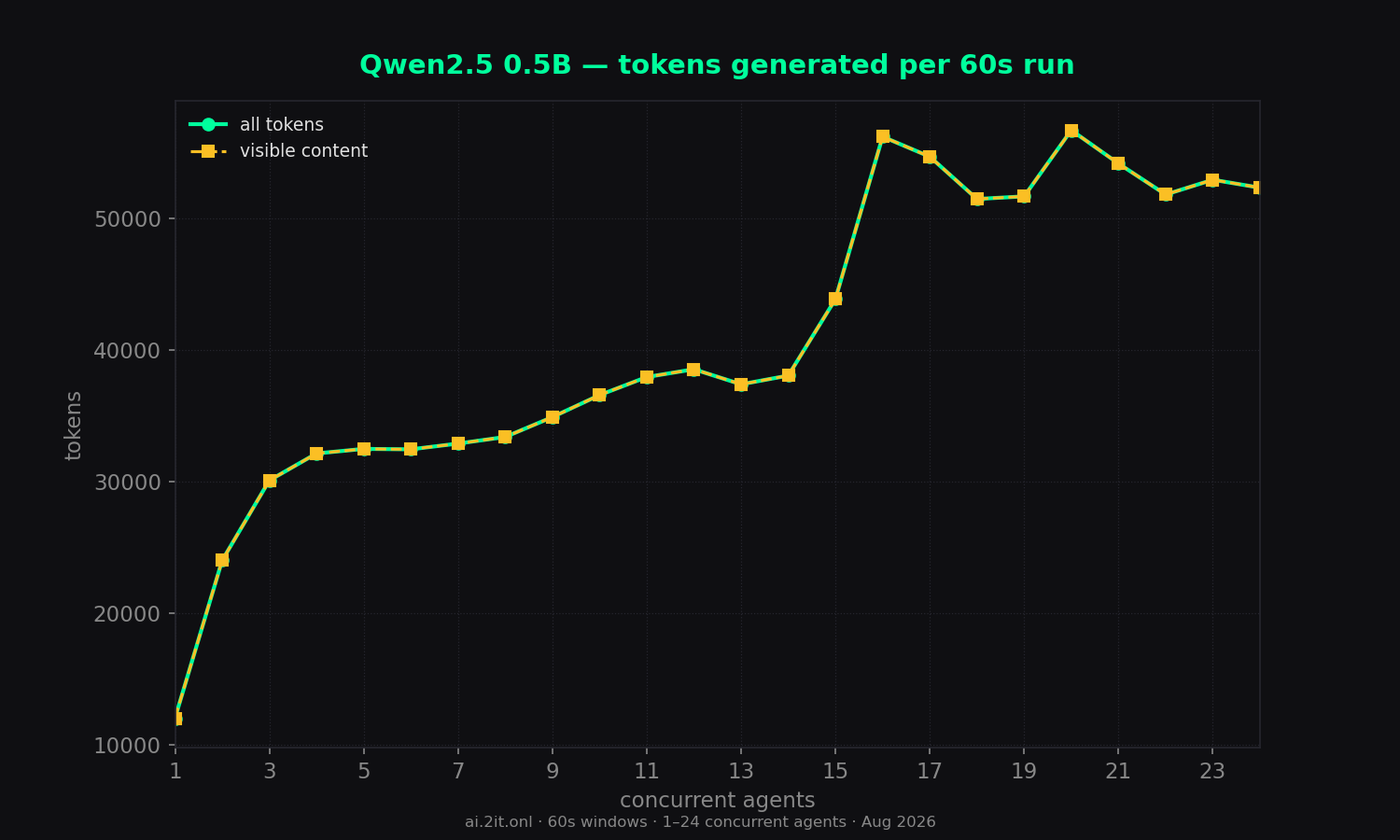 Total tokens per 60s run — all tokens vs visible content only.