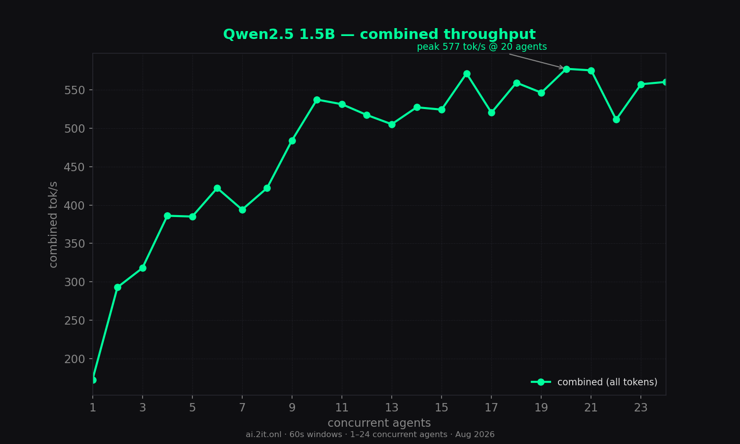 Combined throughput (all tokens) vs concurrent agents. Annotated peak with the concurrency level where it occurred.