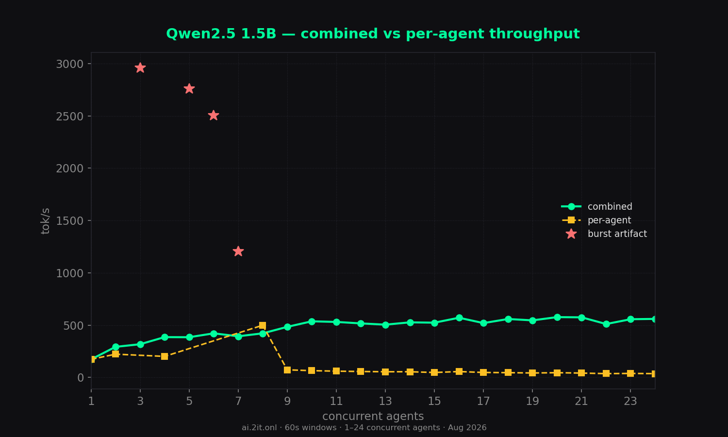 The concurrency trade-off on one chart — combined throughput rises while per-agent speed falls.