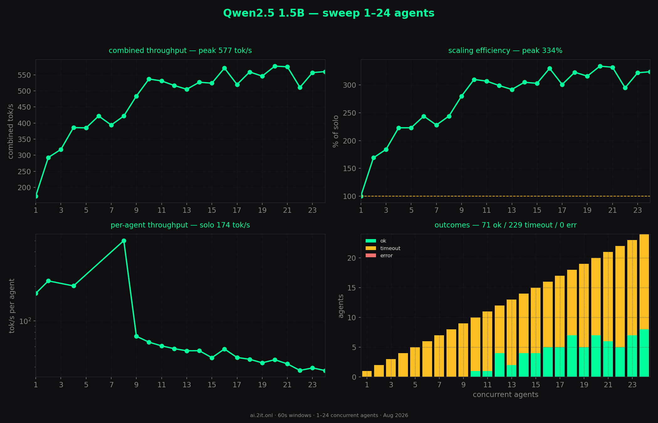 Whole sweep at a glance — combined throughput, scaling efficiency, per-agent throughput and outcomes across every concurrency level.