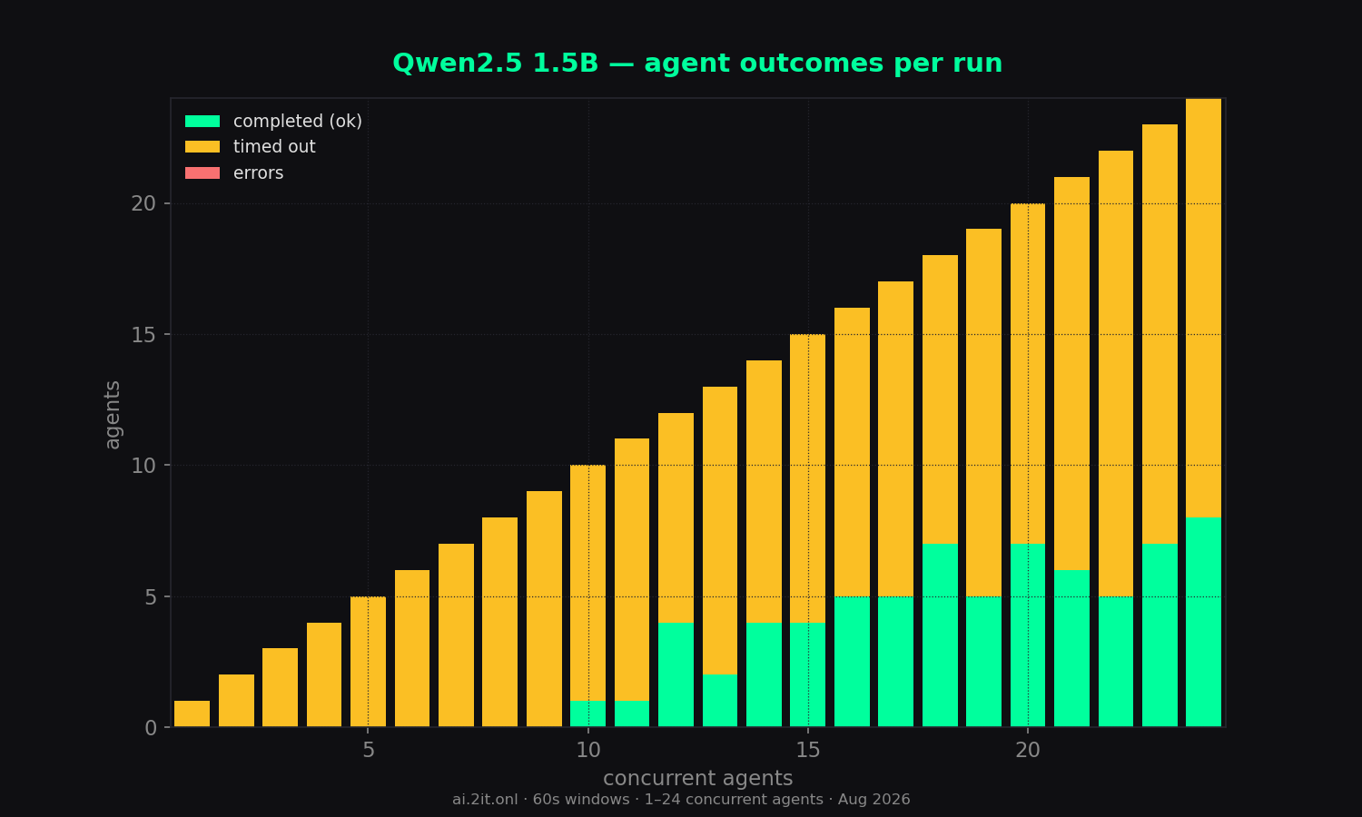 How each run of N agents finished: completed, timed out (60s budget), or errored.