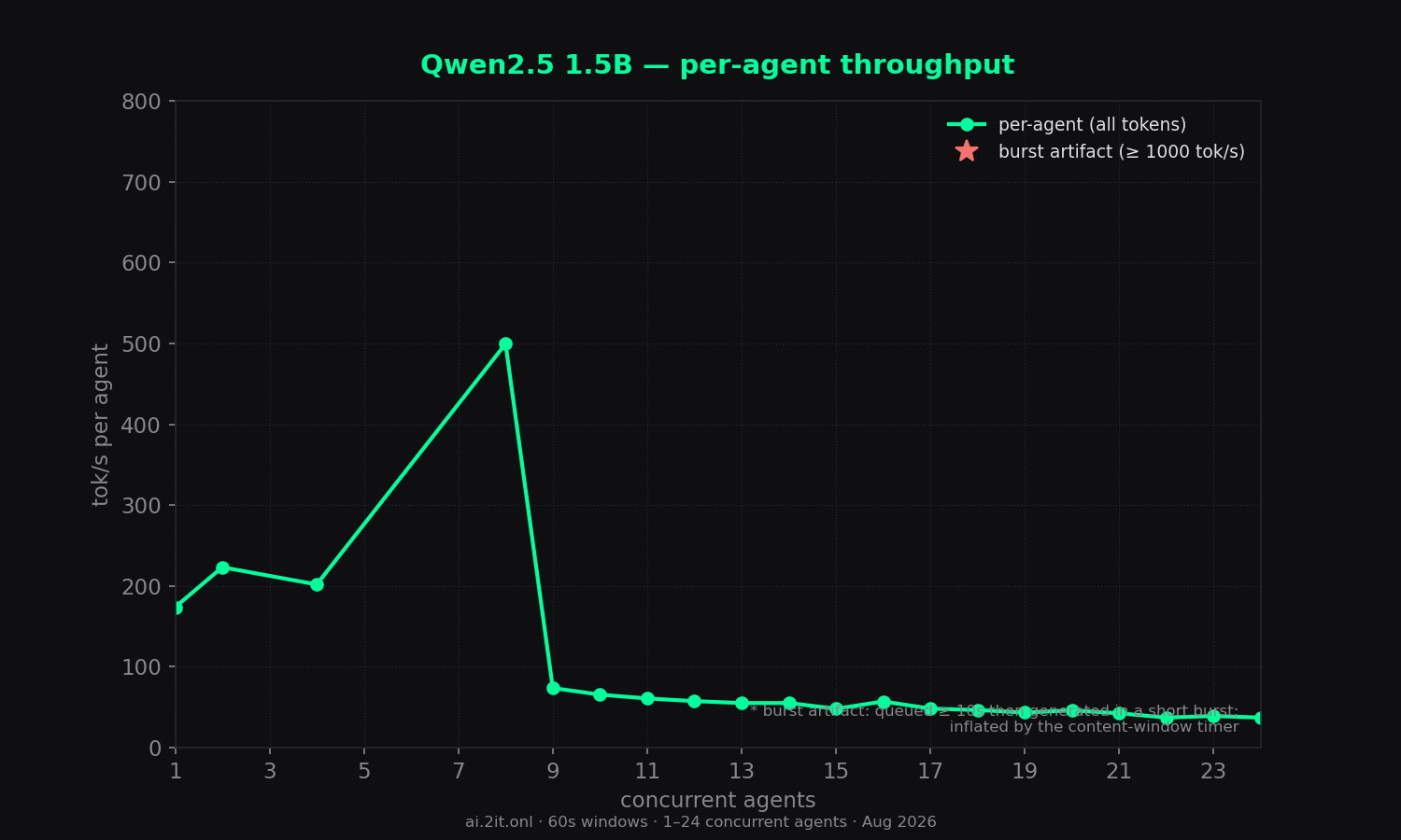 Per-agent throughput erosion as slots contend. Red stars mark burst-timing artifacts (queued ≥ 10s then generated in a burst — inflated values, not real throughput).