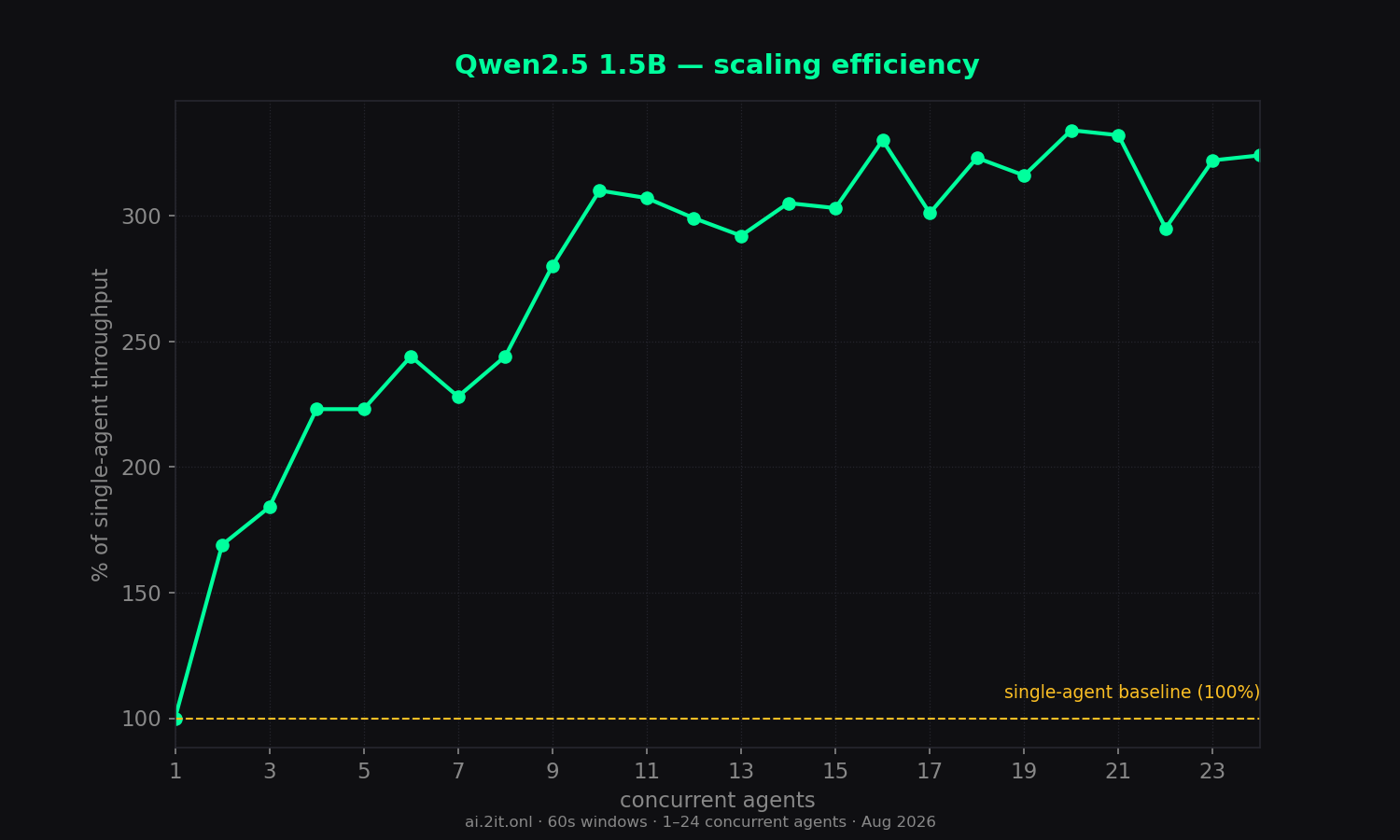 Scaling efficiency relative to the single-agent baseline (100%).