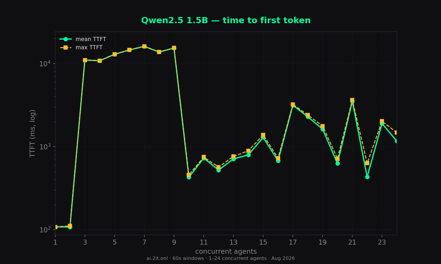 Time to first token — mean (solid) and max (dashed). Log scale. Gaps mean no visible content ever arrived within the 60s window.