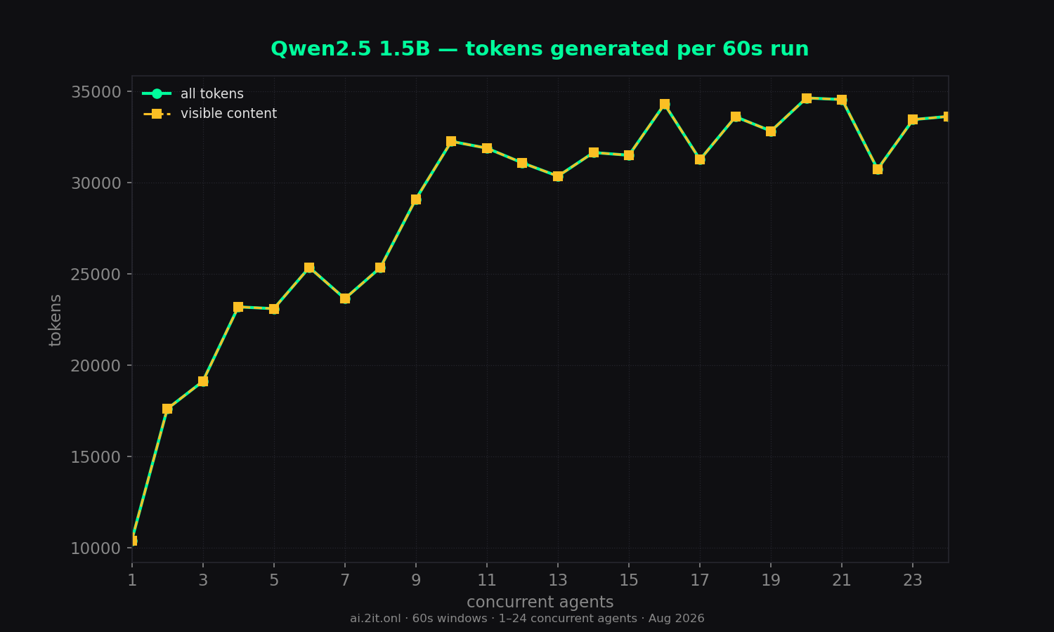 Total tokens per 60s run — all tokens vs visible content only.