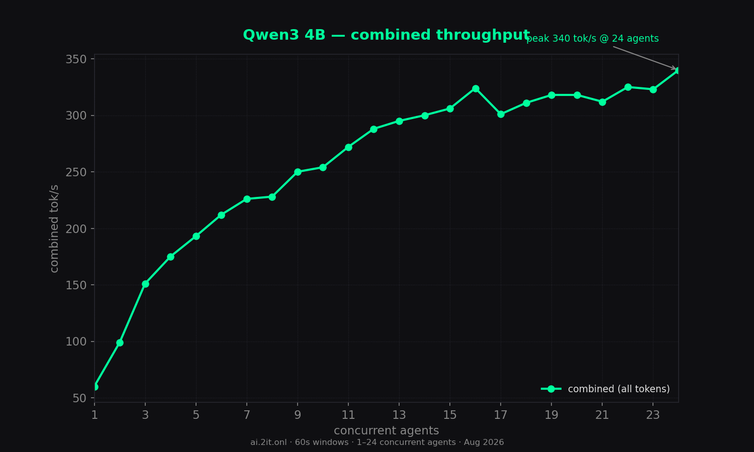 Combined throughput (all tokens) vs concurrent agents. Annotated peak with the concurrency level where it occurred.