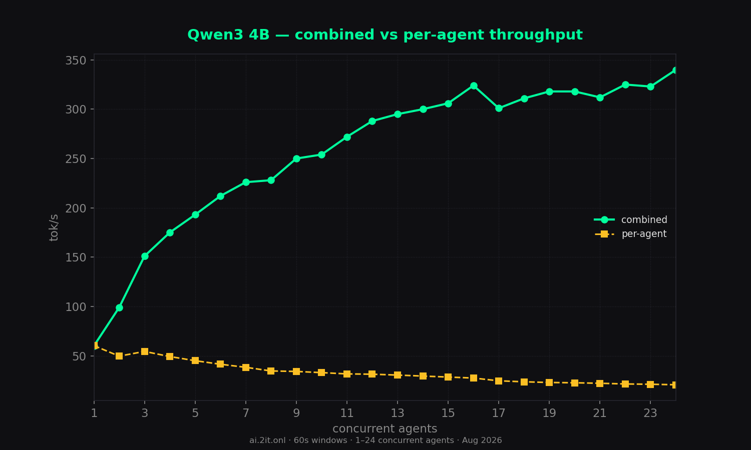 The concurrency trade-off on one chart — combined throughput rises while per-agent speed falls.