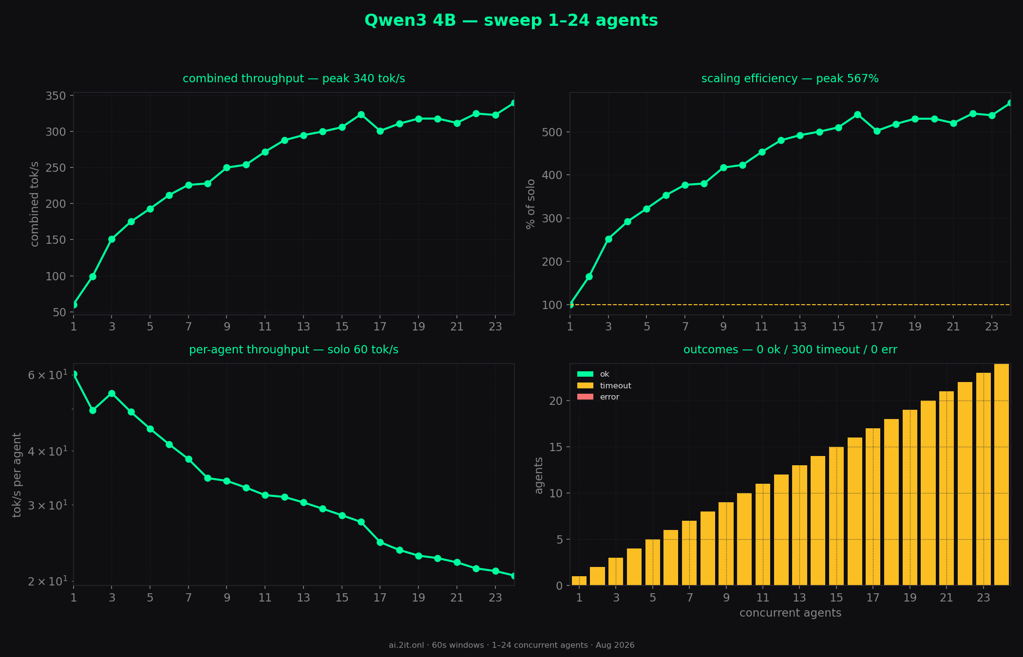 Whole sweep at a glance — combined throughput, scaling efficiency, per-agent throughput and outcomes across every concurrency level.