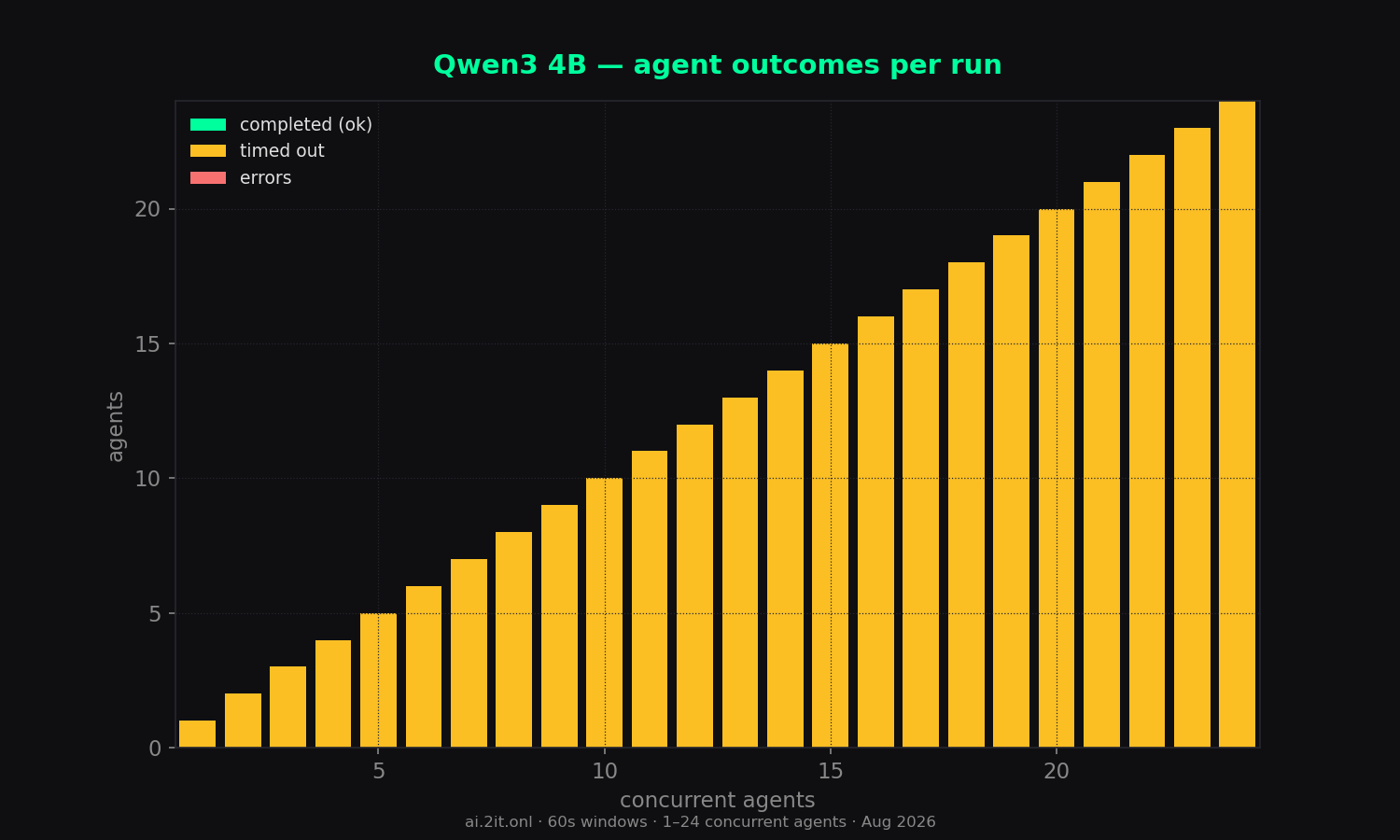 How each run of N agents finished: completed, timed out (60s budget), or errored.