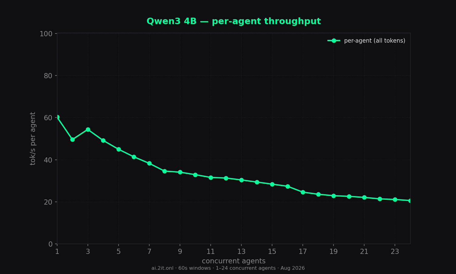 Per-agent throughput erosion as slots contend. Red stars mark burst-timing artifacts (queued ≥ 10s then generated in a burst — inflated values, not real throughput).