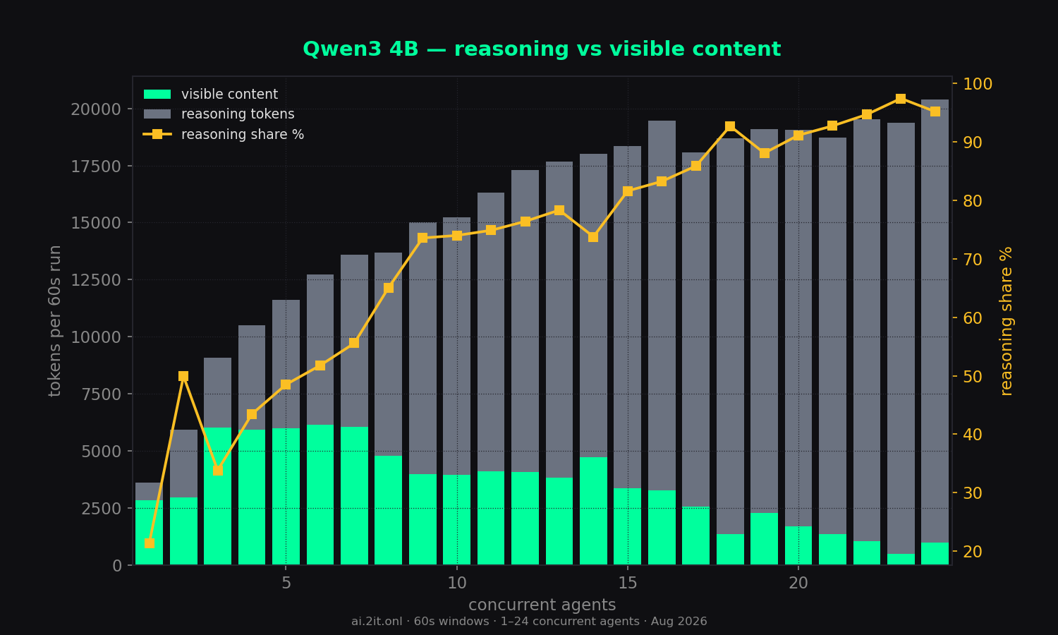 Visible content vs hidden reasoning tokens per run, plus the reasoning share (%).