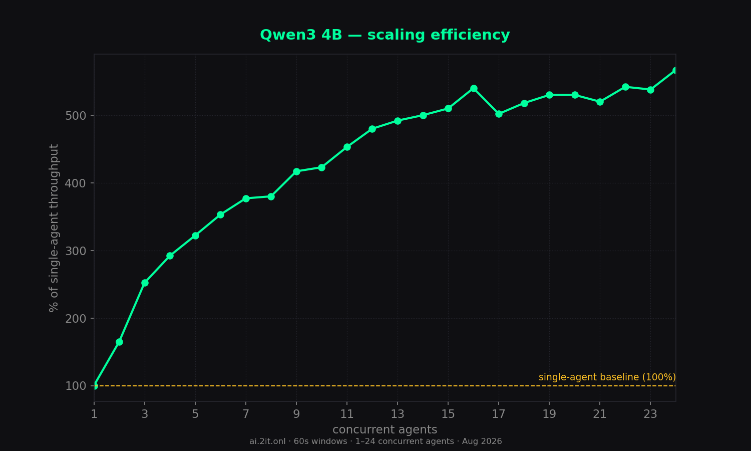 Scaling efficiency relative to the single-agent baseline (100%).
