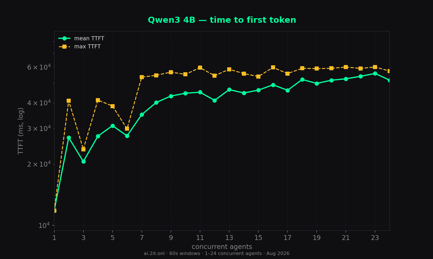Time to first token — mean (solid) and max (dashed). Log scale. Gaps mean no visible content ever arrived within the 60s window.