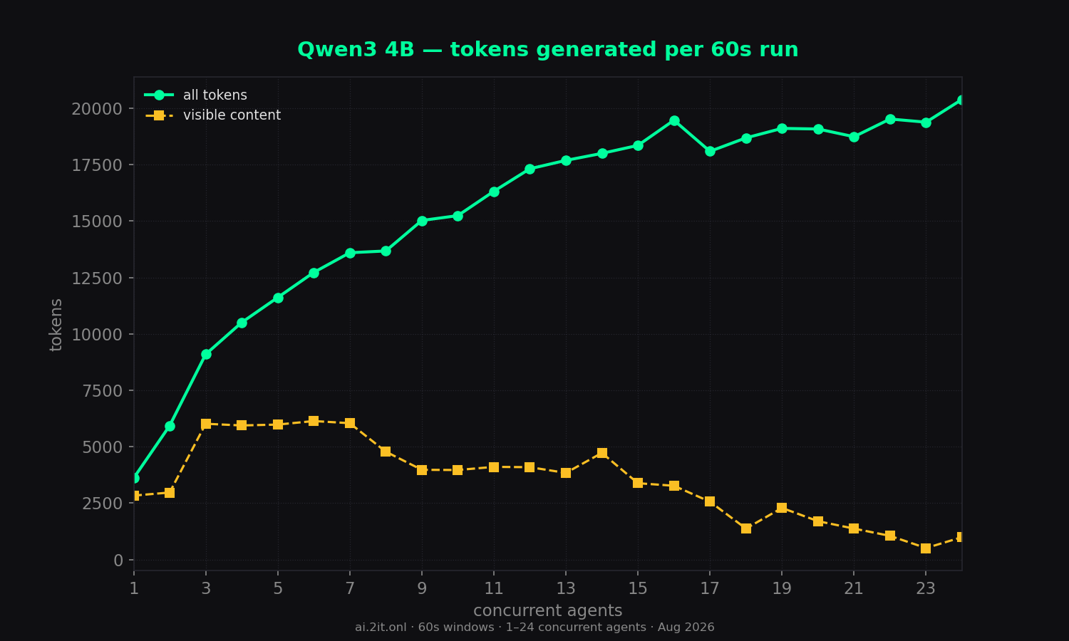Total tokens per 60s run — all tokens vs visible content only.