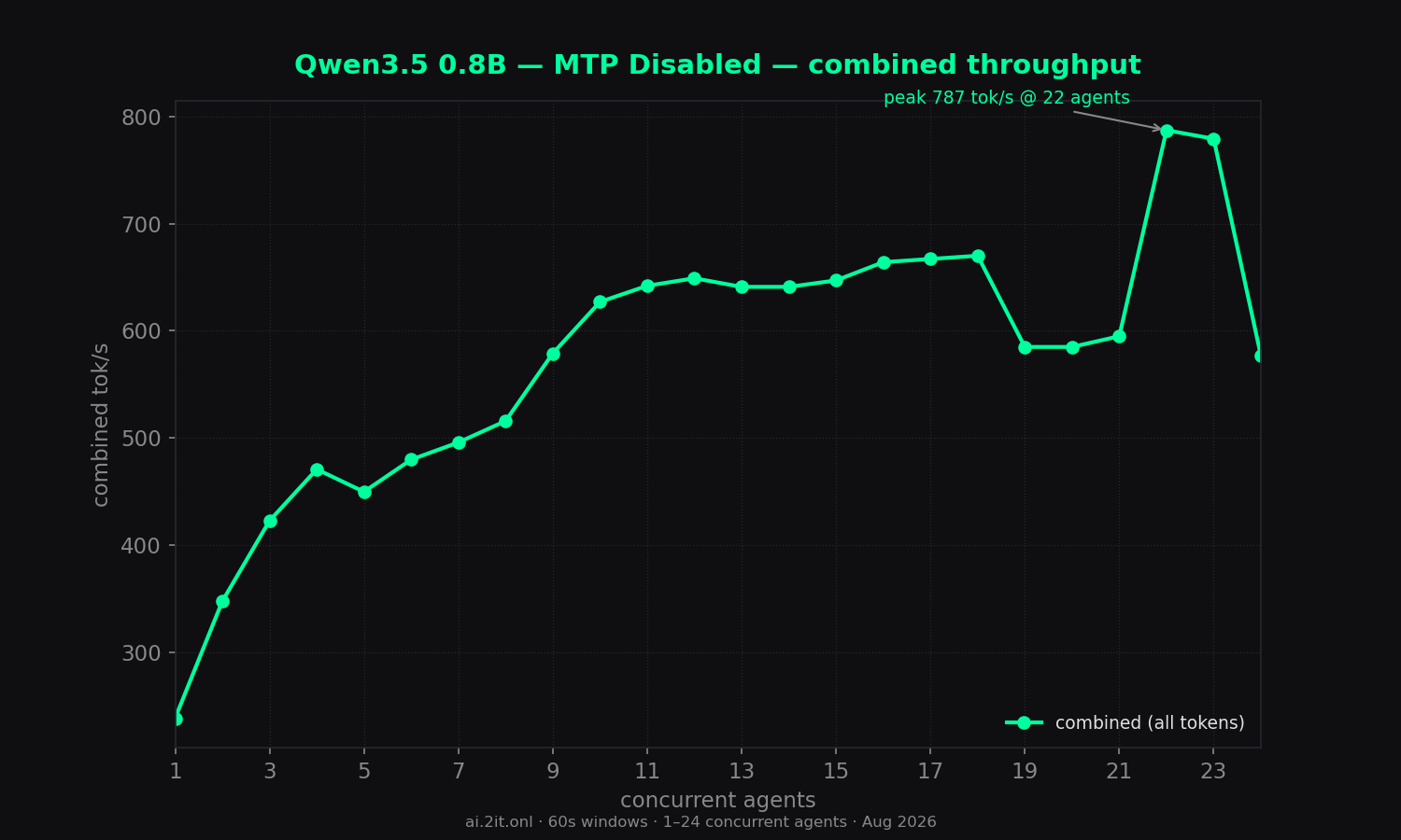 Combined throughput (all tokens) vs concurrent agents. Annotated peak with the concurrency level where it occurred.