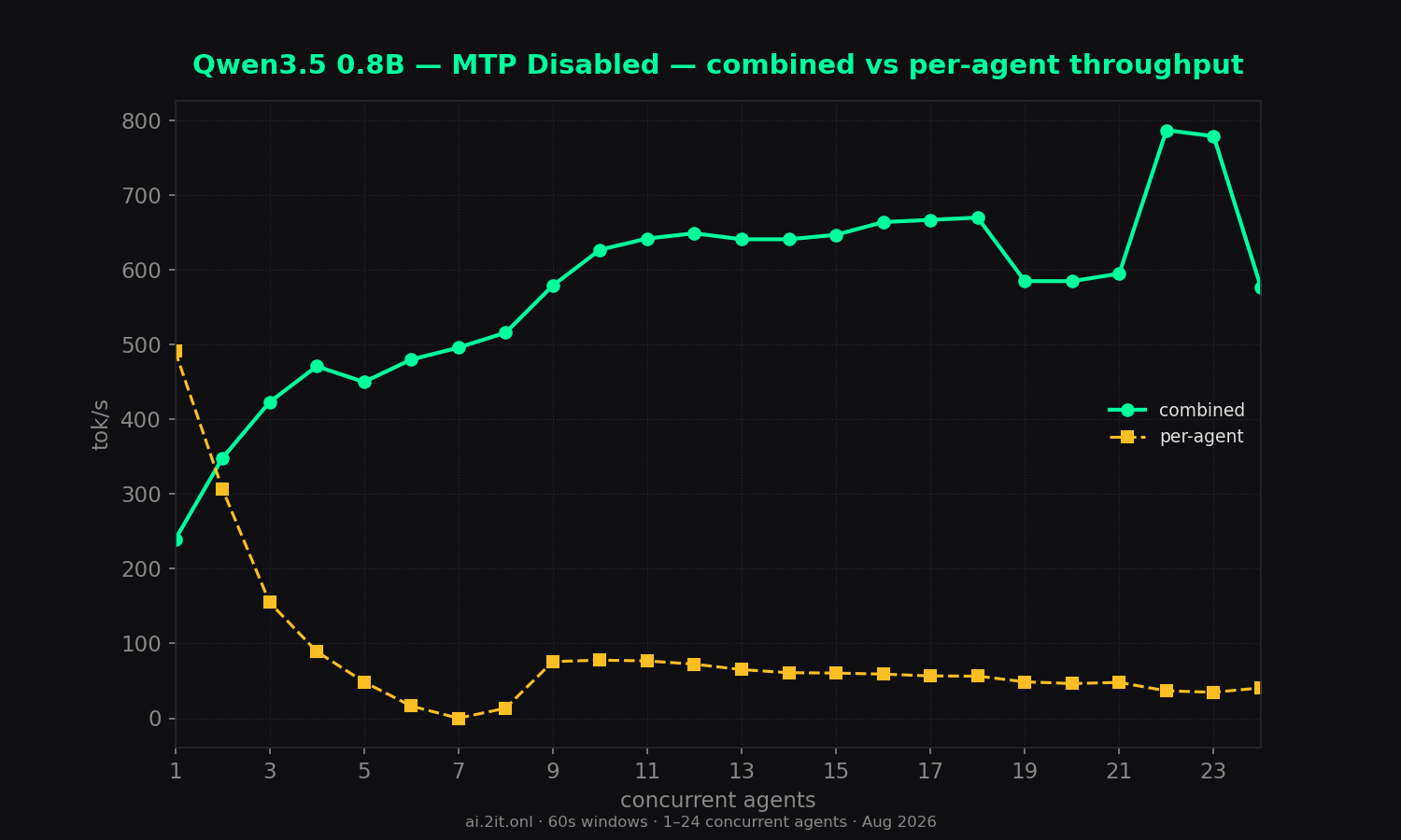 The concurrency trade-off on one chart — combined throughput rises while per-agent speed falls.