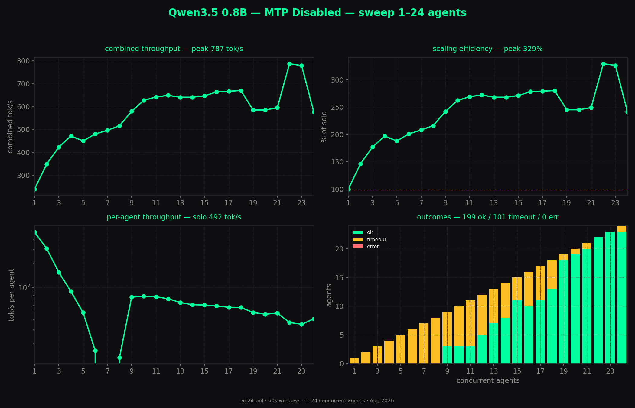 Whole sweep at a glance — combined throughput, scaling efficiency, per-agent throughput and outcomes across every concurrency level.