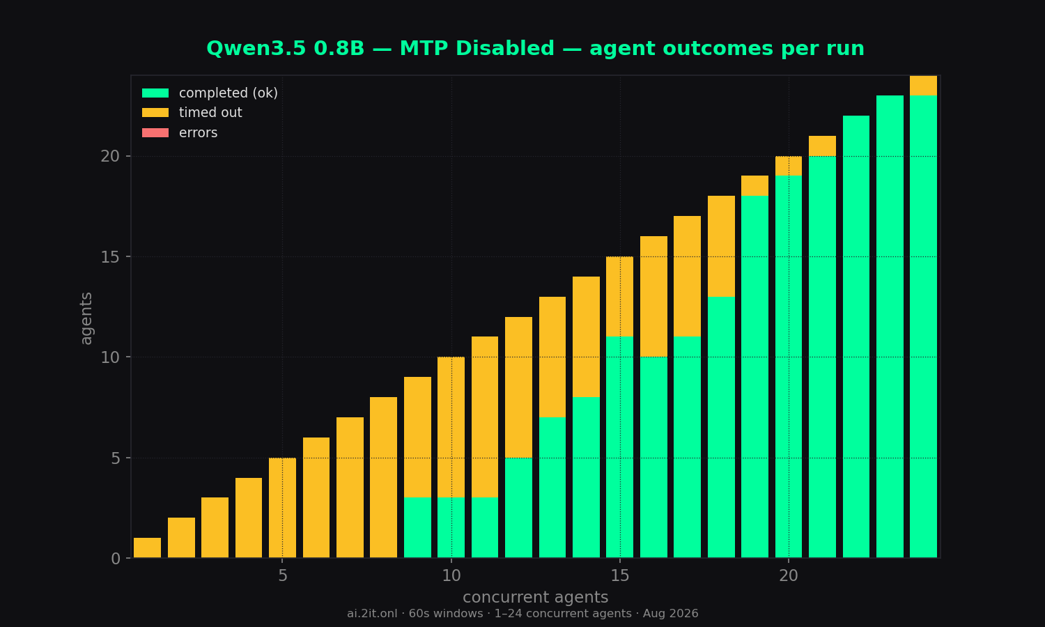 How each run of N agents finished: completed, timed out (60s budget), or errored.