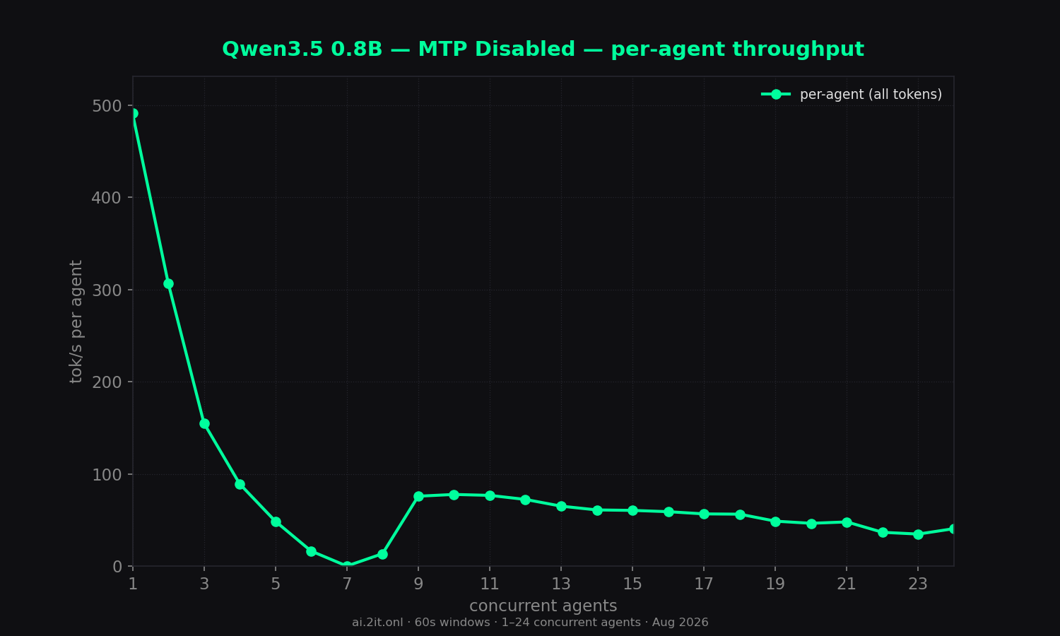 Per-agent throughput erosion as slots contend. Red stars mark burst-timing artifacts (queued ≥ 10s then generated in a burst — inflated values, not real throughput).