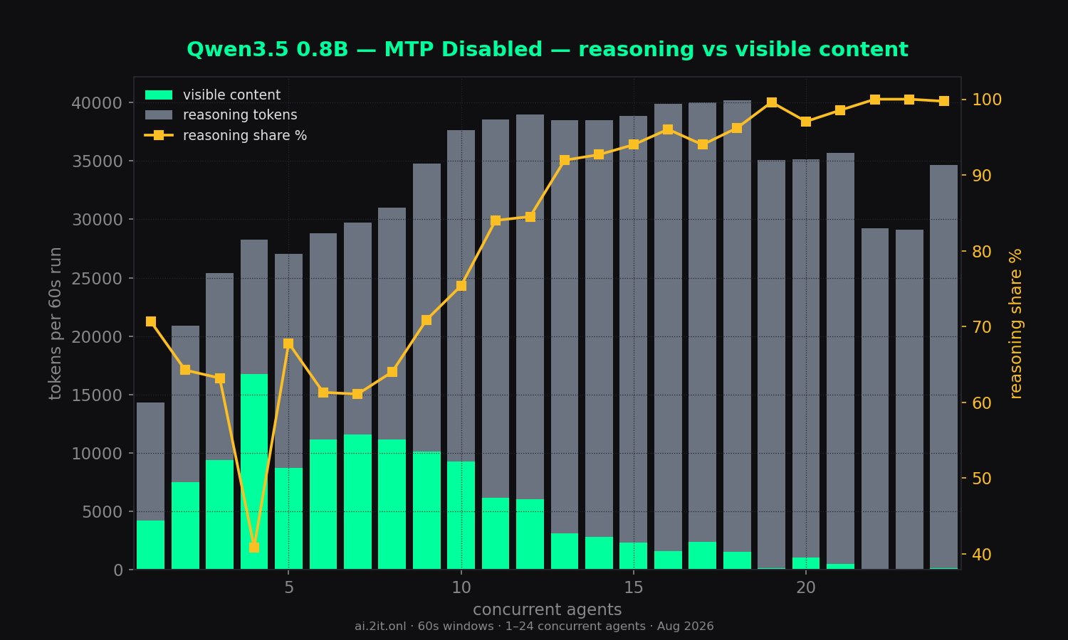Visible content vs hidden reasoning tokens per run, plus the reasoning share (%).