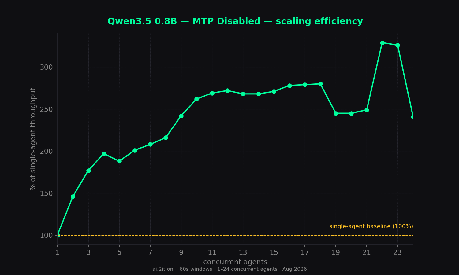 Scaling efficiency relative to the single-agent baseline (100%).