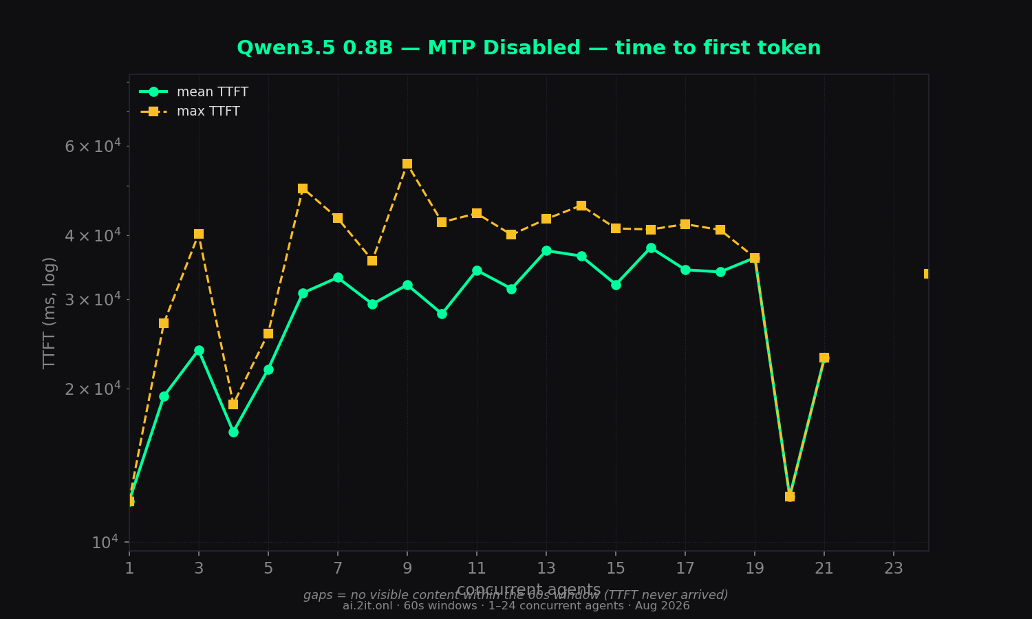 Time to first token — mean (solid) and max (dashed). Log scale. Gaps mean no visible content ever arrived within the 60s window.