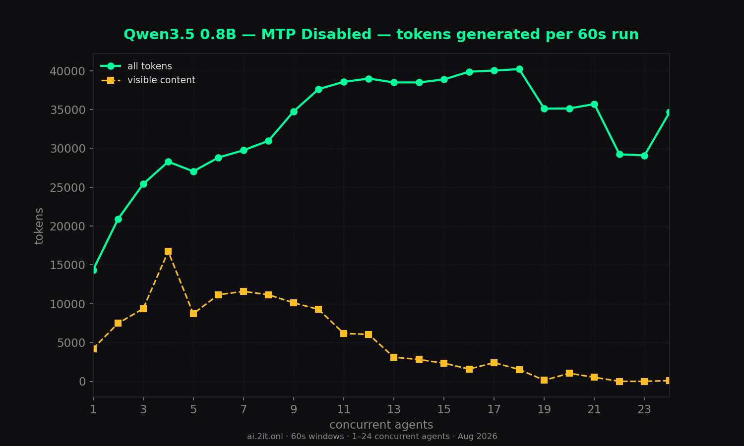 Total tokens per 60s run — all tokens vs visible content only.