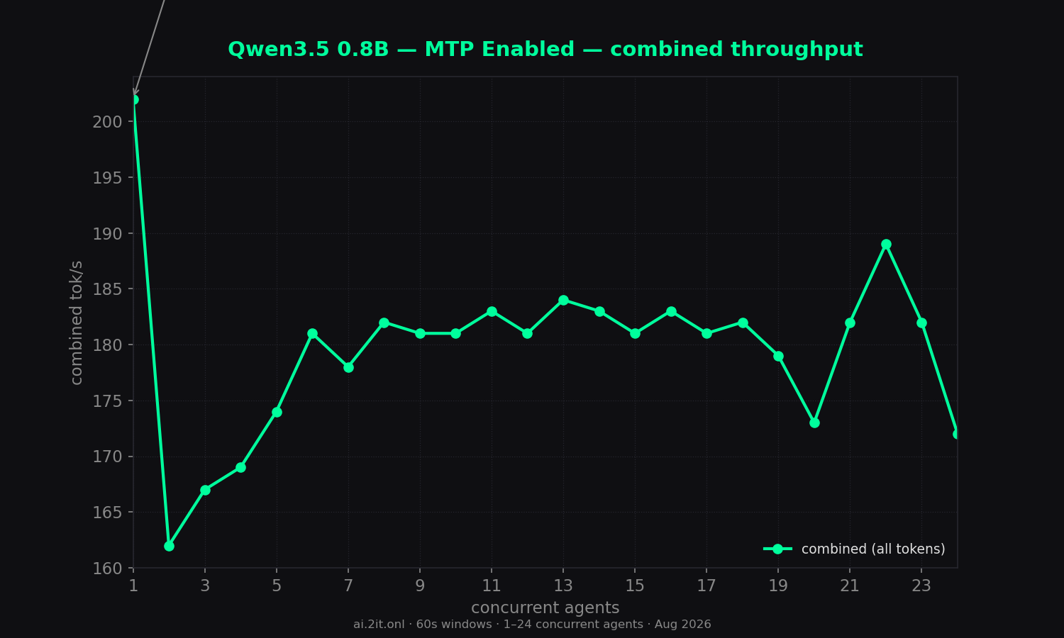 Combined throughput (all tokens) vs concurrent agents. Annotated peak with the concurrency level where it occurred.