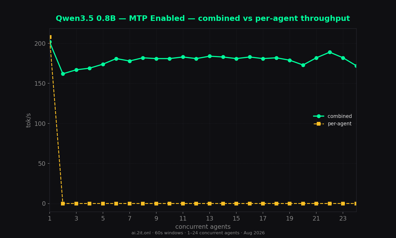 The concurrency trade-off on one chart — combined throughput rises while per-agent speed falls.