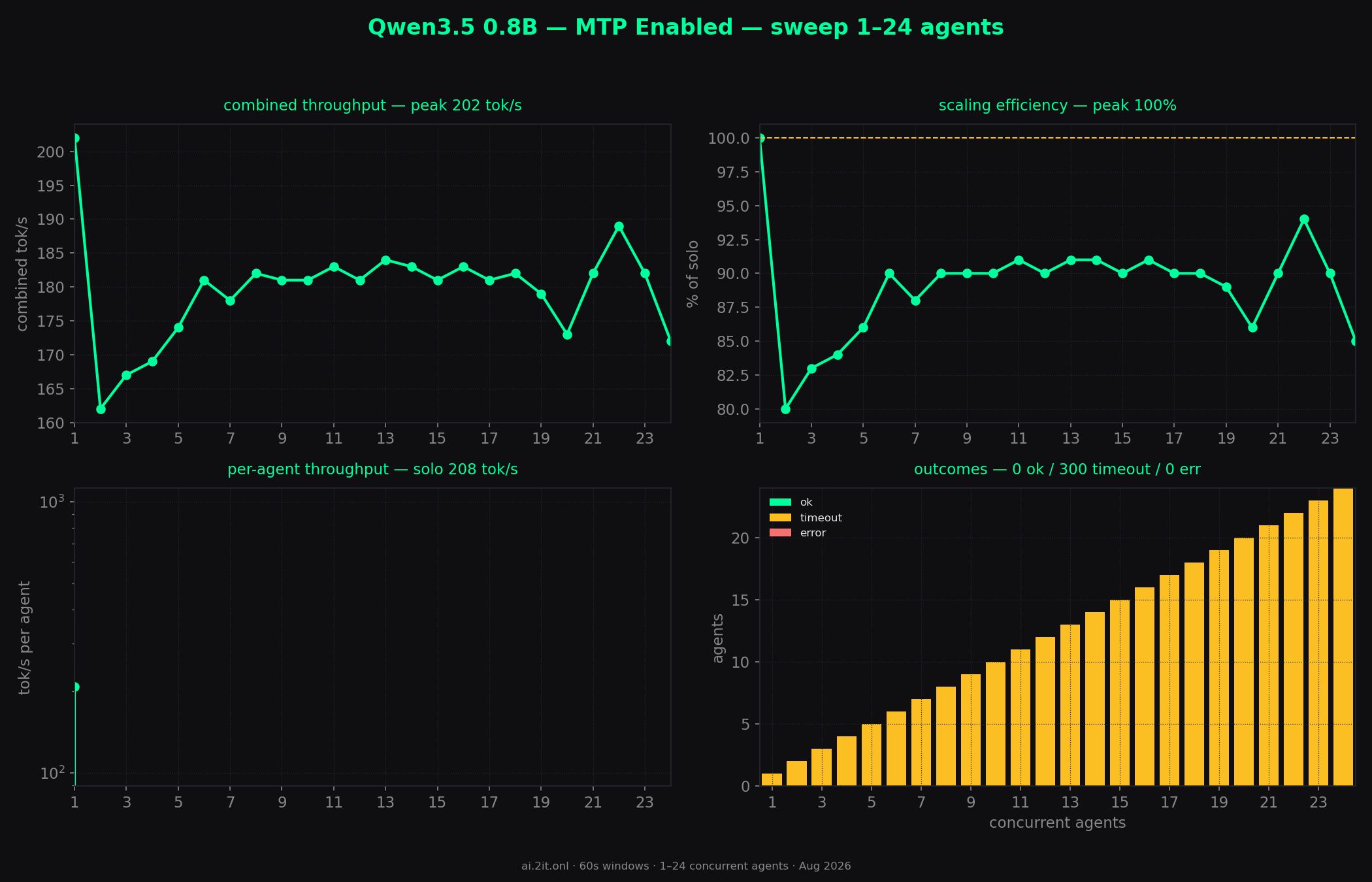 Whole sweep at a glance — combined throughput, scaling efficiency, per-agent throughput and outcomes across every concurrency level.