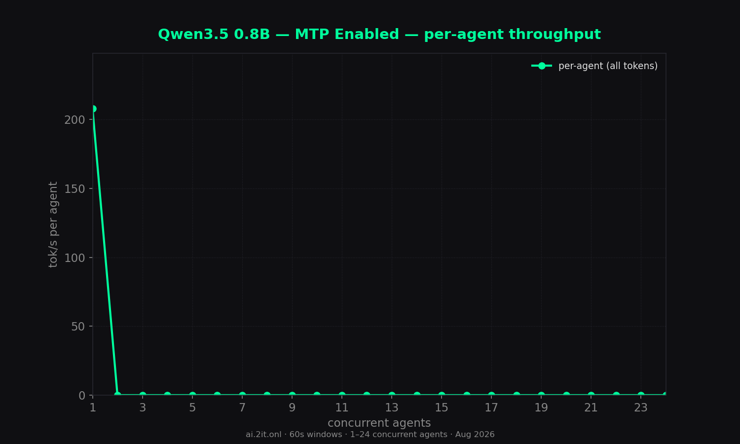 Per-agent throughput erosion as slots contend. Red stars mark burst-timing artifacts (queued &ge; 10s then generated in a burst — inflated values, not real throughput).