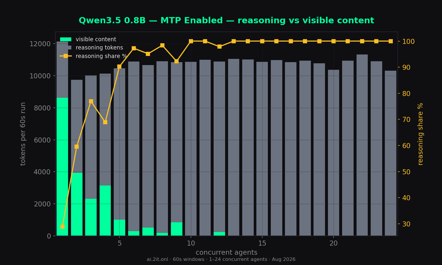 Visible content vs hidden reasoning tokens per run, plus the reasoning share (%).