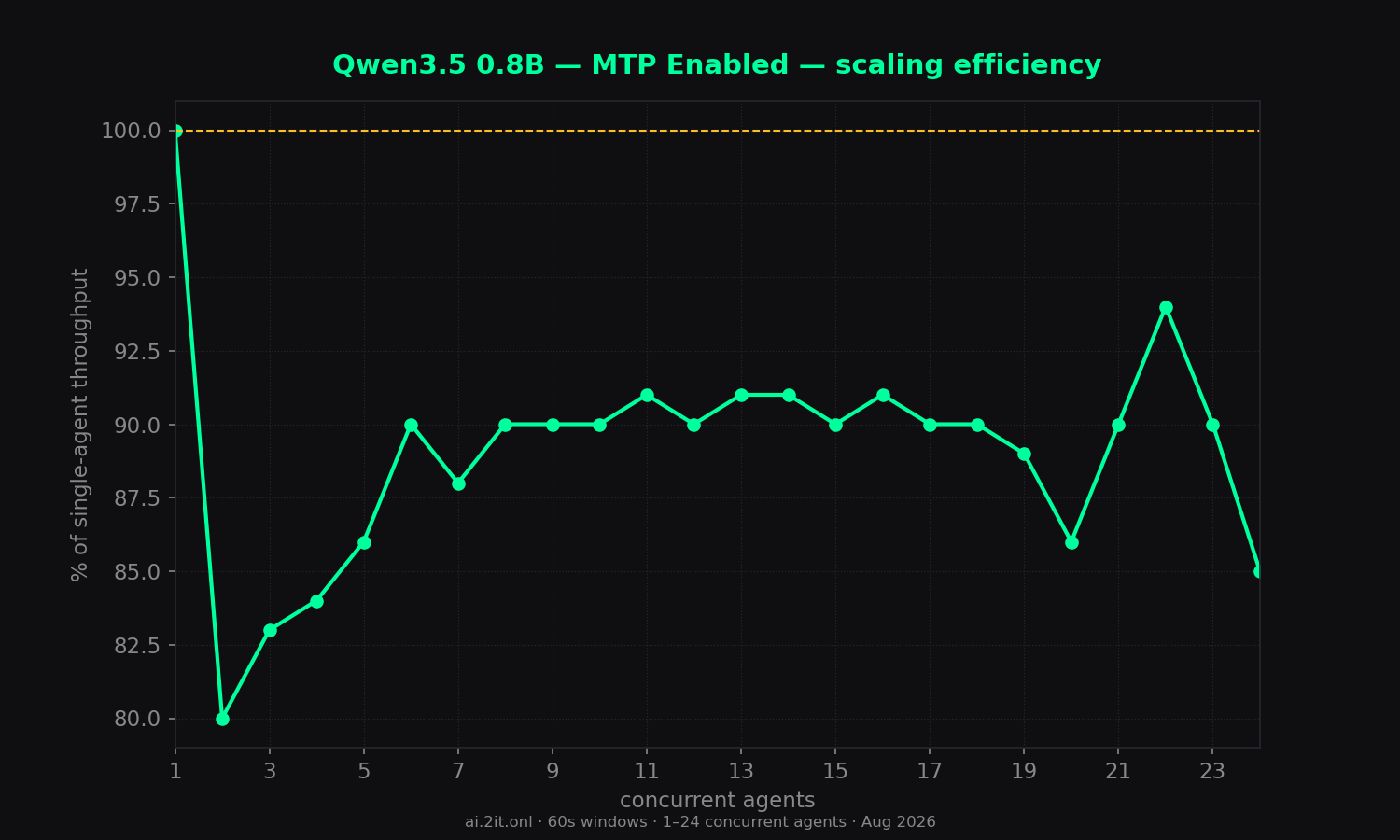 Scaling efficiency relative to the single-agent baseline (100%).