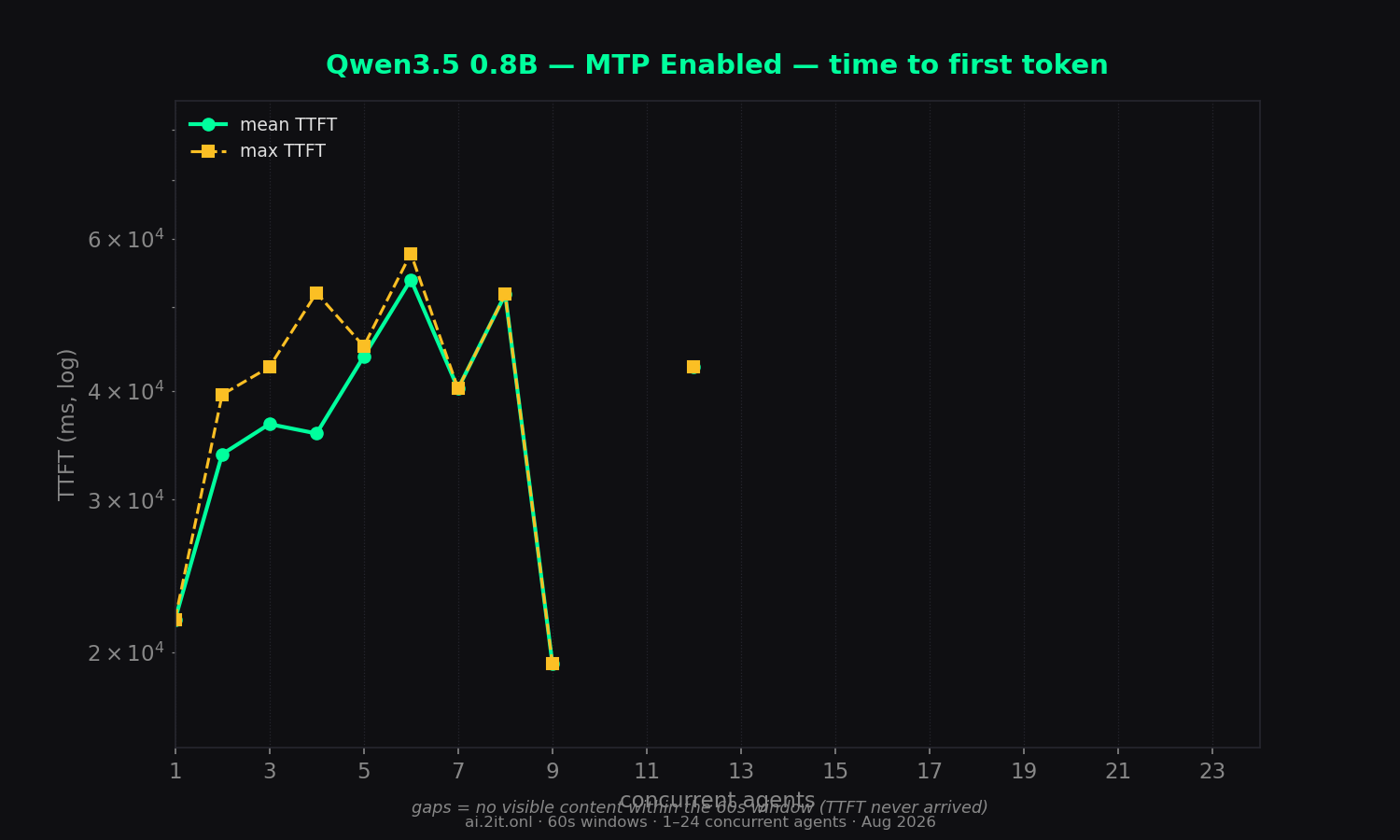 Time to first token — mean (solid) and max (dashed). Log scale. Gaps mean no visible content ever arrived within the 60s window.