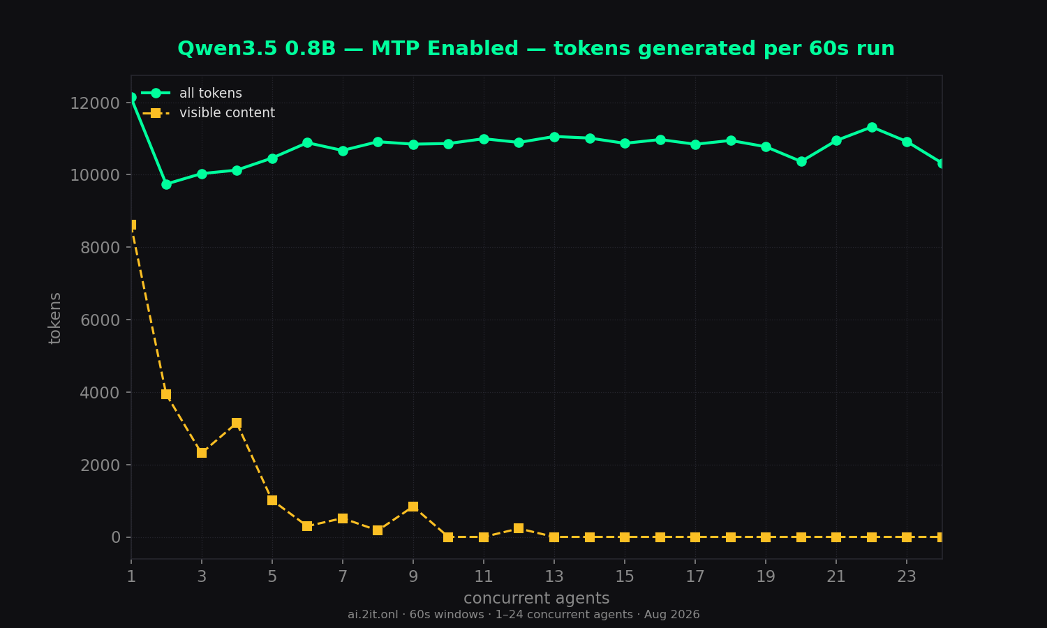 Total tokens per 60s run — all tokens vs visible content only.