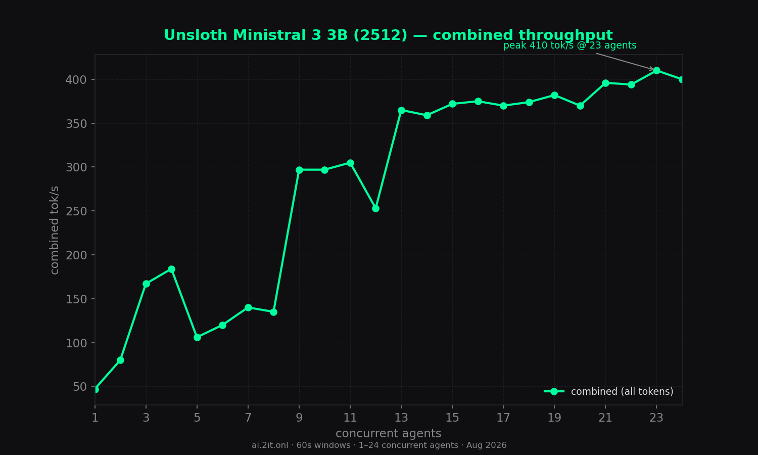 Combined throughput (all tokens) vs concurrent agents. Annotated peak with the concurrency level where it occurred.