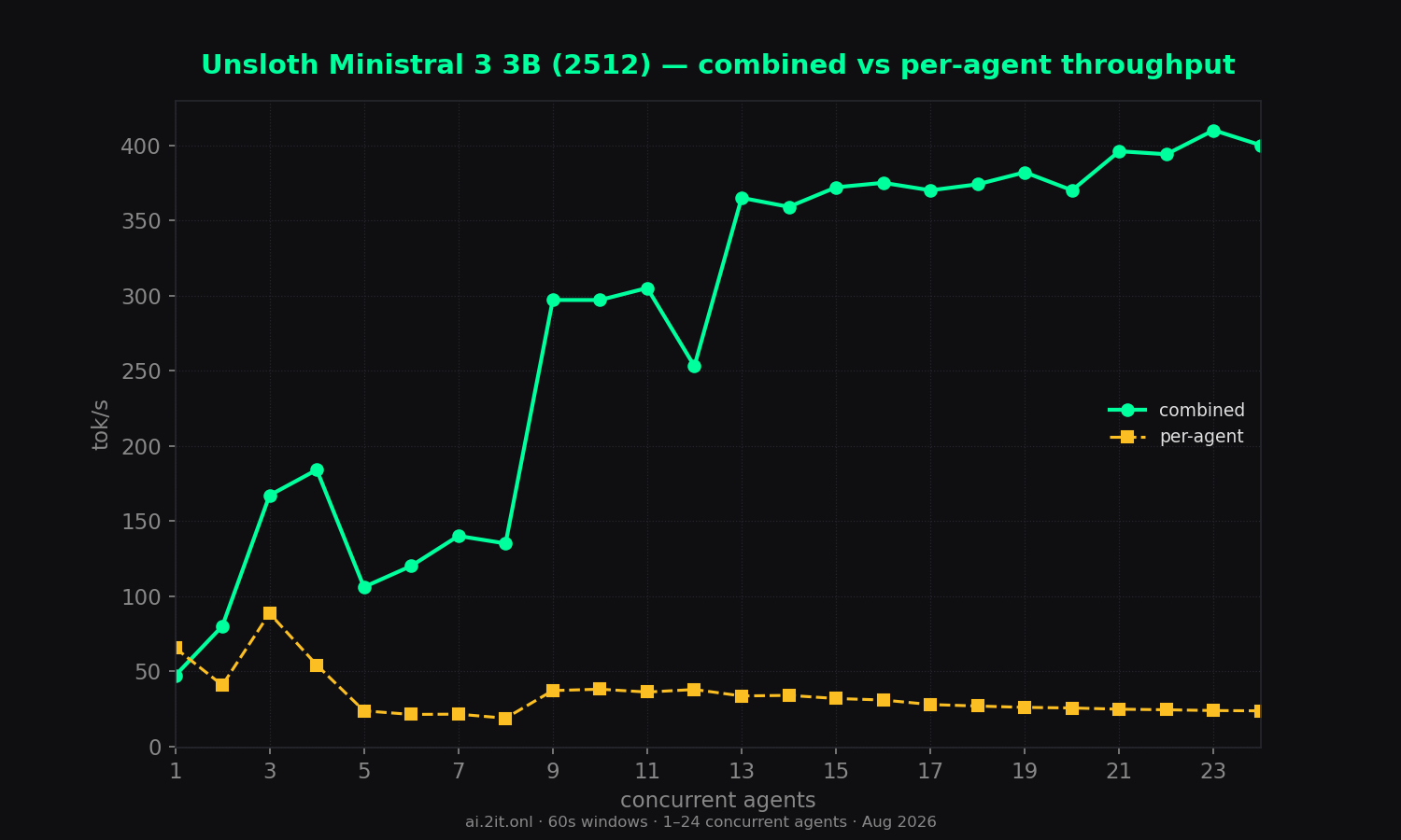 The concurrency trade-off on one chart — combined throughput rises while per-agent speed falls.